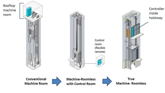 Thang máy sử dụng công nghệ ròng rọc có giá thành rẻ